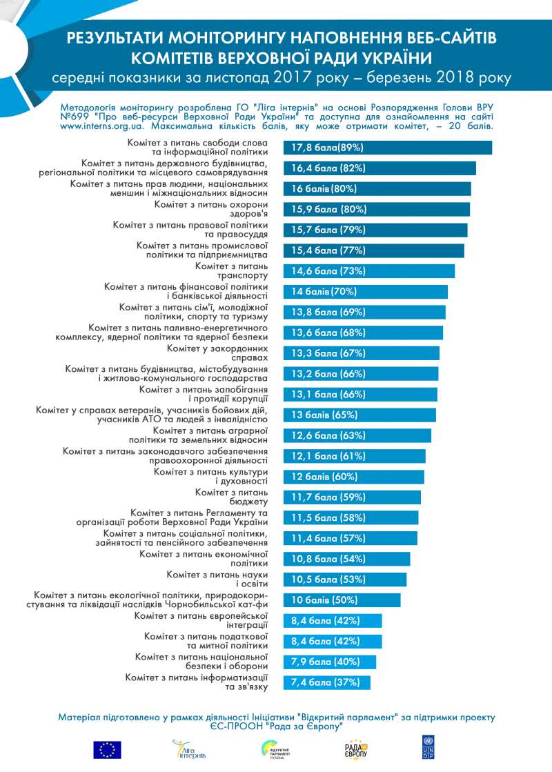 В Раде обнародовали рейтинг открытости работы комитетов